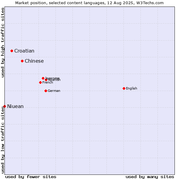 Market position of Chinese vs. Croatian vs. Niuean