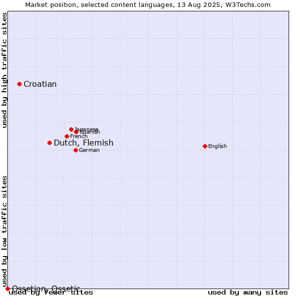 Market position of Dutch, Flemish vs. Croatian vs. Ossetian, Ossetic