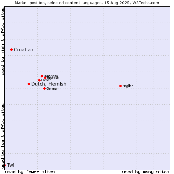 Market position of Dutch, Flemish vs. Croatian vs. Twi
