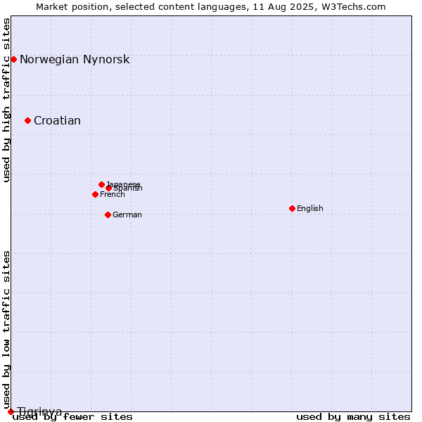 Market position of Croatian vs. Norwegian Nynorsk vs. Tigrinya
