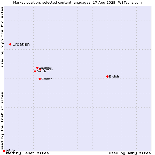 Market position of Croatian vs. N'Ko