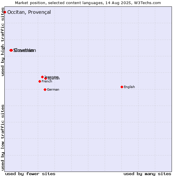 Market position of Croatian vs. Slovenian vs. Occitan, Provençal