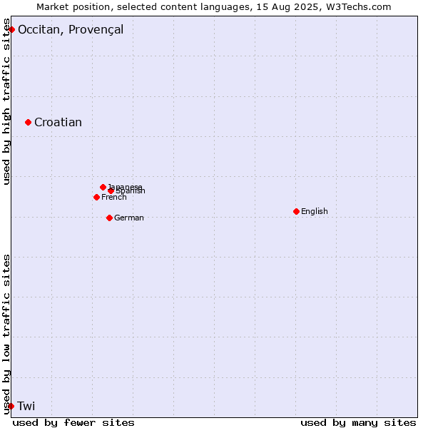 Market position of Croatian vs. Occitan, Provençal vs. Twi