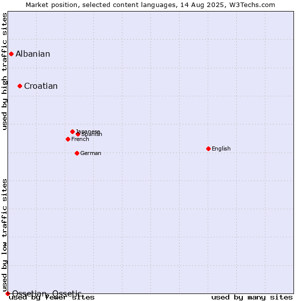 Market position of Croatian vs. Albanian vs. Ossetian, Ossetic