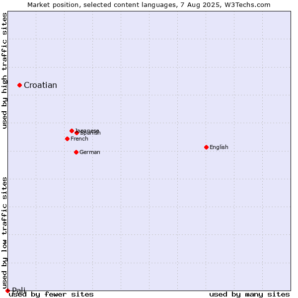 Market position of Croatian vs. Pali