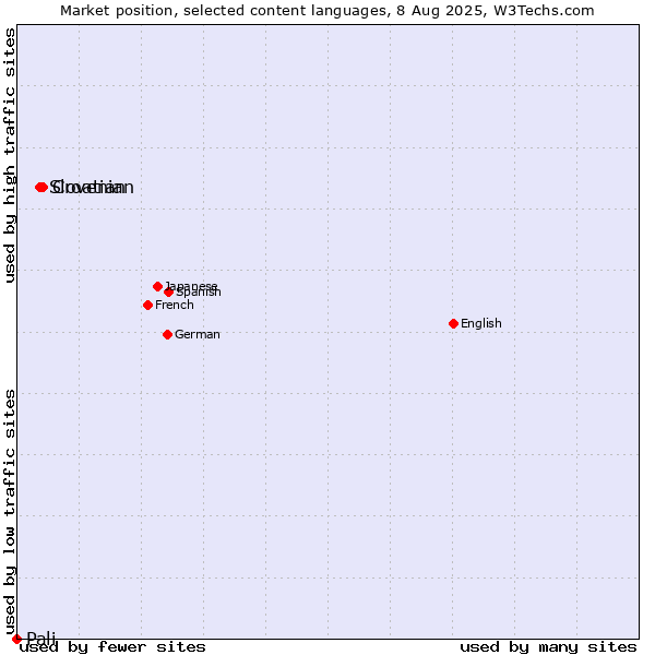 Market position of Croatian vs. Slovenian vs. Pali
