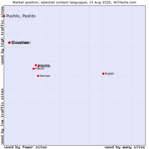 Market position of Croatian vs. Slovenian vs. Pushto, Pashto