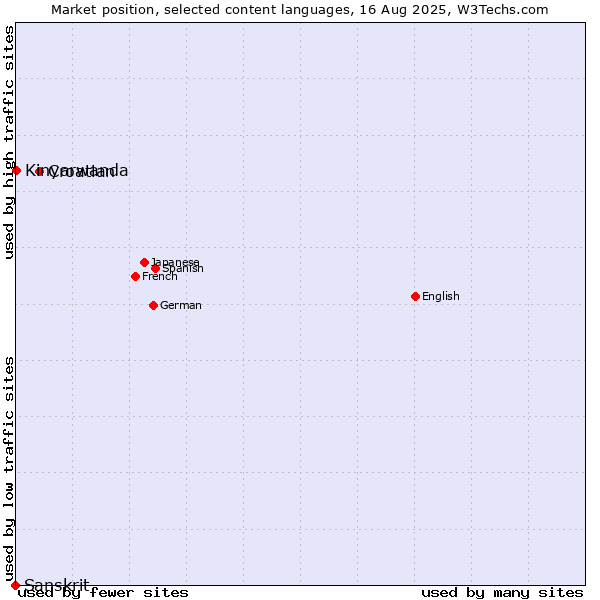 Market position of Croatian vs. Kinyarwanda vs. Sanskrit