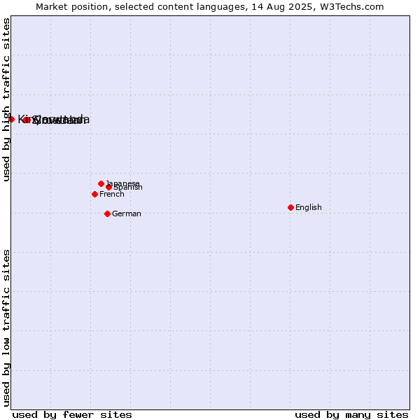 Market position of Croatian vs. Slovenian vs. Kinyarwanda