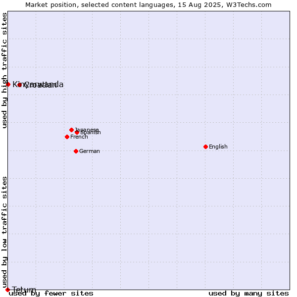 Market position of Croatian vs. Kinyarwanda vs. Tetum