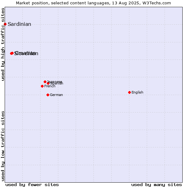 Market position of Croatian vs. Slovenian vs. Sardinian