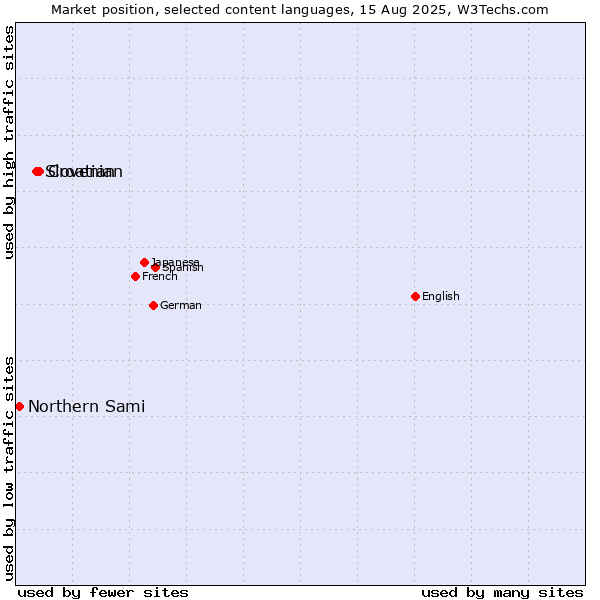 Market position of Croatian vs. Slovenian vs. Northern Sami