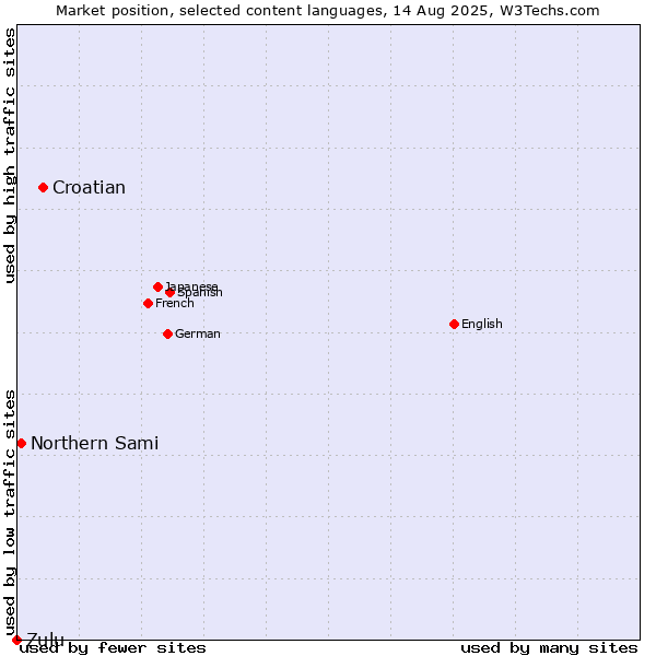 Market position of Croatian vs. Northern Sami vs. Zulu