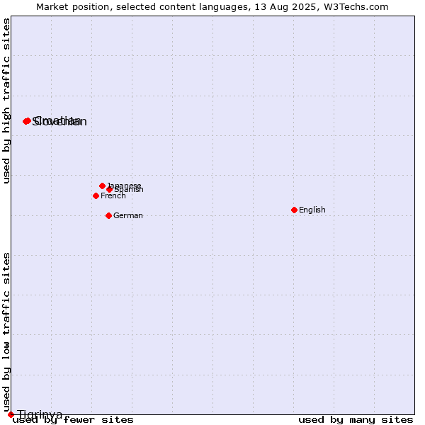 Market position of Croatian vs. Slovenian vs. Tigrinya