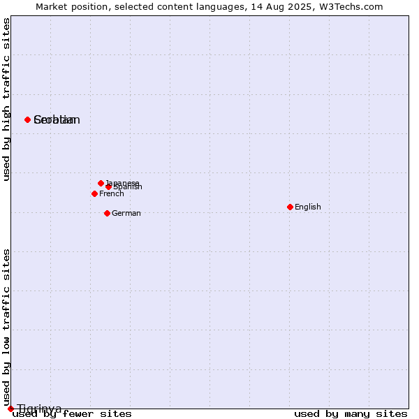 Market position of Croatian vs. Serbian vs. Tigrinya