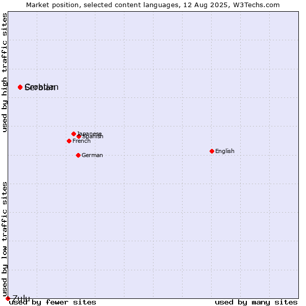 Market position of Croatian vs. Serbian vs. Zulu