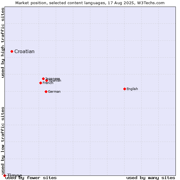 Market position of Croatian vs. Timne