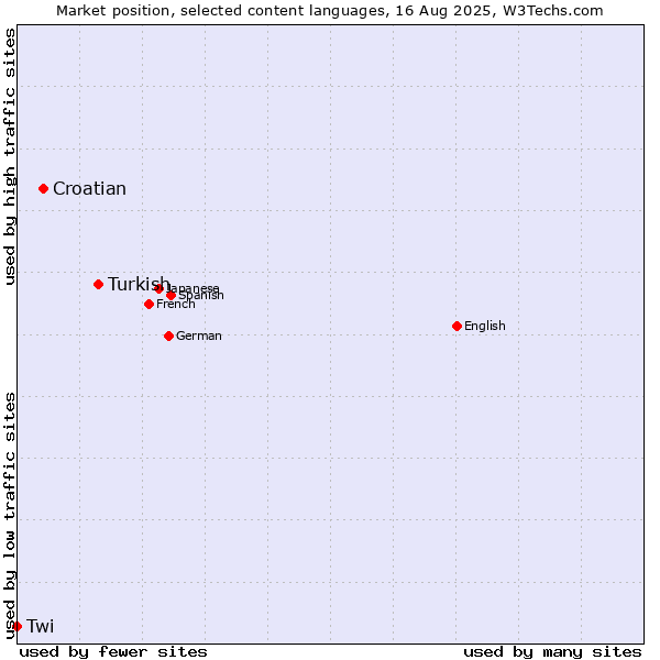 Market position of Turkish vs. Croatian vs. Twi