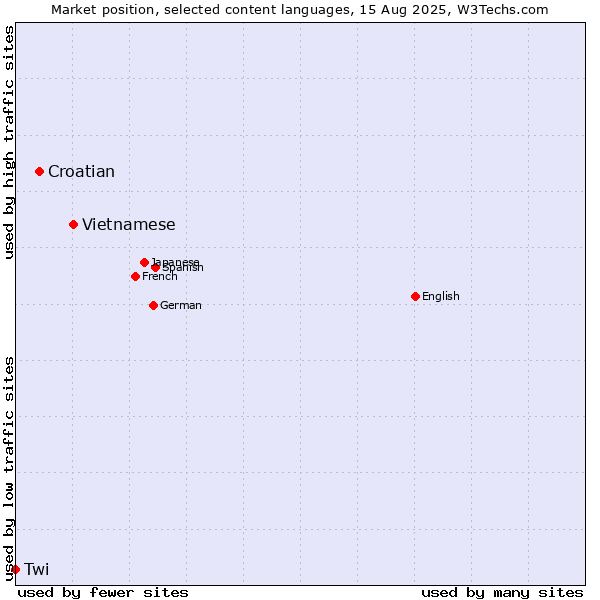 Market position of Vietnamese vs. Croatian vs. Twi