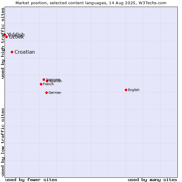 Market position of Croatian vs. Uzbek vs. Yiddish