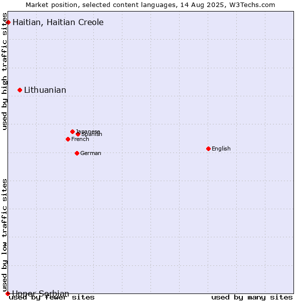 Market position of Lithuanian vs. Haitian, Haitian Creole vs. Upper Sorbian