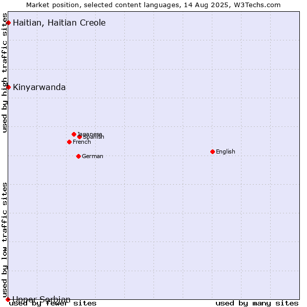 Market position of Kinyarwanda vs. Haitian, Haitian Creole vs. Upper Sorbian