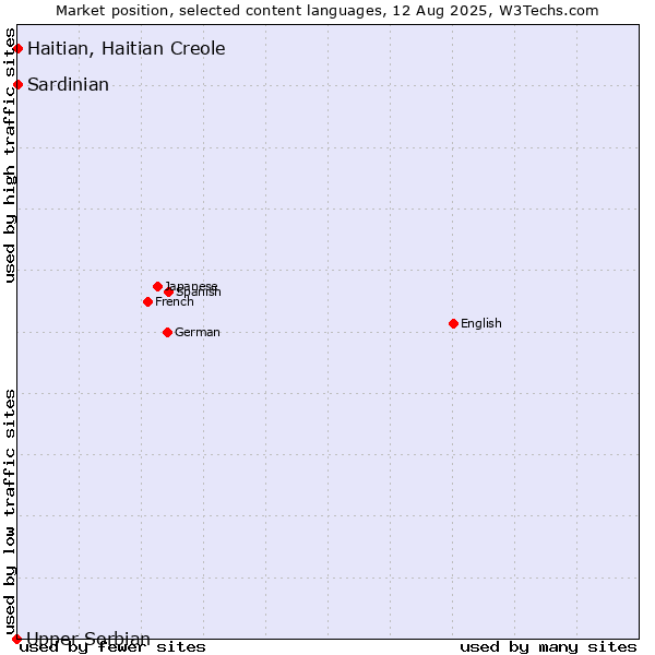 Market position of Haitian, Haitian Creole vs. Sardinian vs. Upper Sorbian