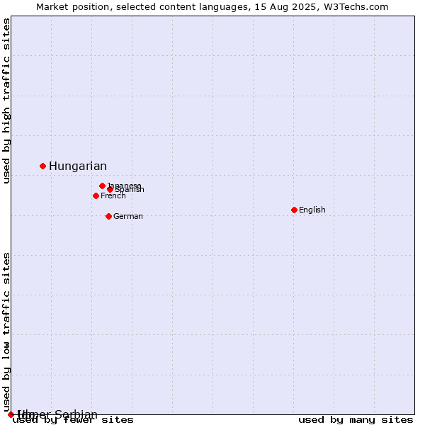 Market position of Hungarian vs. Upper Sorbian vs. Ido