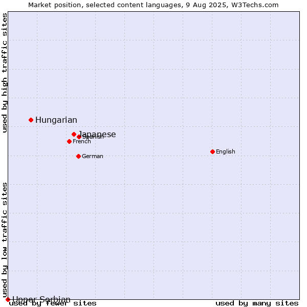 Market position of Japanese vs. Hungarian vs. Upper Sorbian