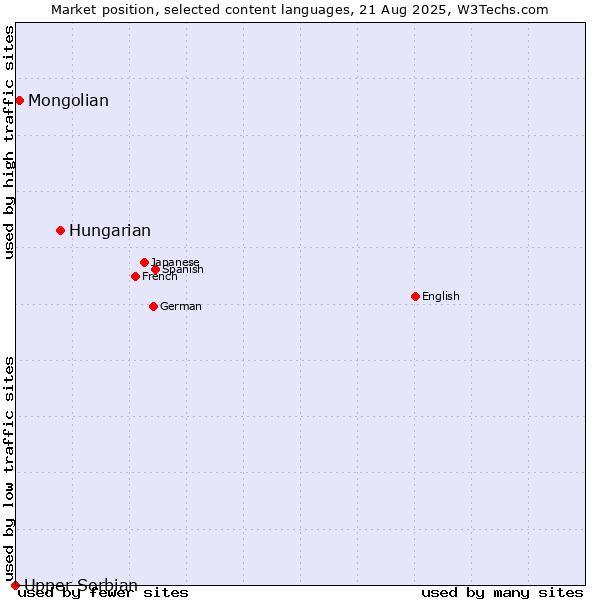 Market position of Hungarian vs. Mongolian vs. Upper Sorbian