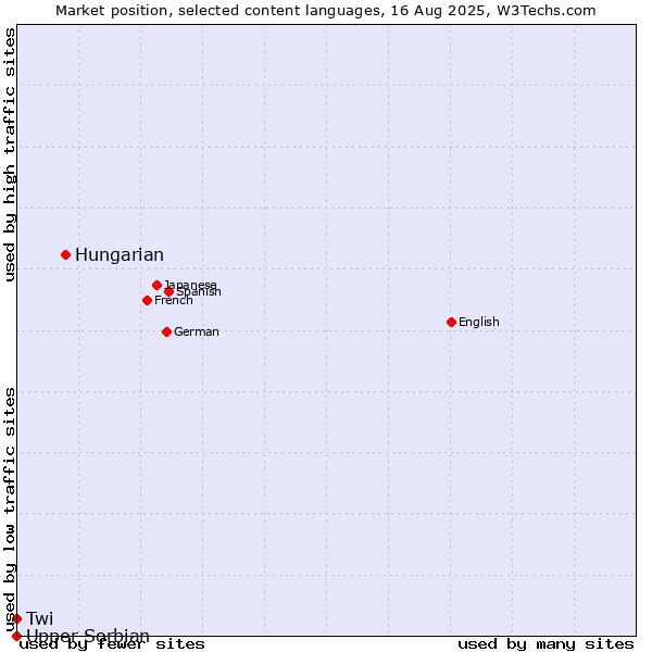 Market position of Hungarian vs. Upper Sorbian vs. Twi