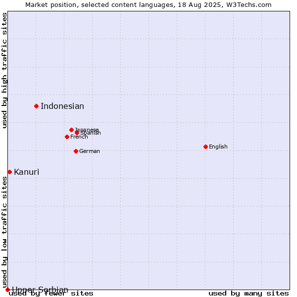 Market position of Indonesian vs. Kanuri vs. Upper Sorbian