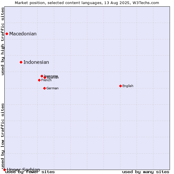Market position of Indonesian vs. Macedonian vs. Upper Sorbian