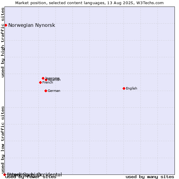 Market position of Norwegian Nynorsk vs. Upper Sorbian vs. Interlingue, Occidental