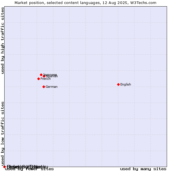 Market position of Upper Sorbian vs. Sichuan Yi, Nuosu vs. Ossetian, Ossetic