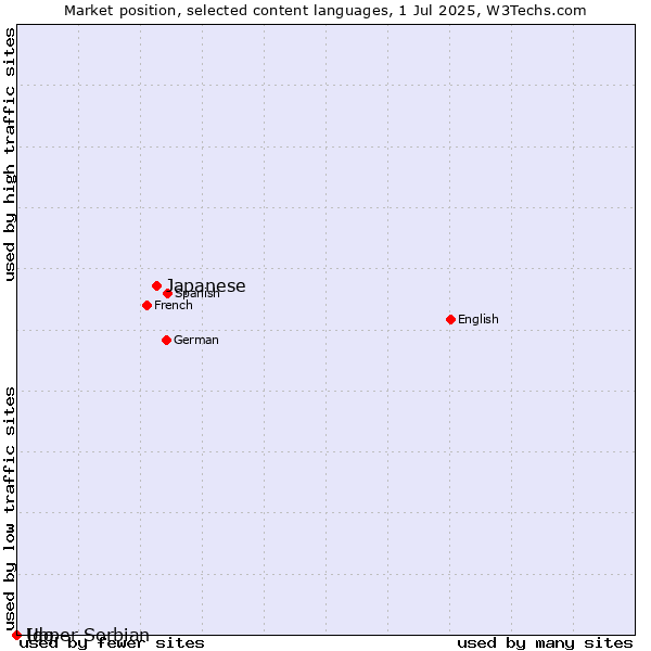 Market position of Japanese vs. Upper Sorbian vs. Ido