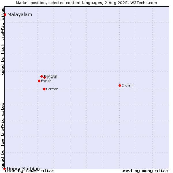 Market position of Malayalam vs. Upper Sorbian vs. Ido