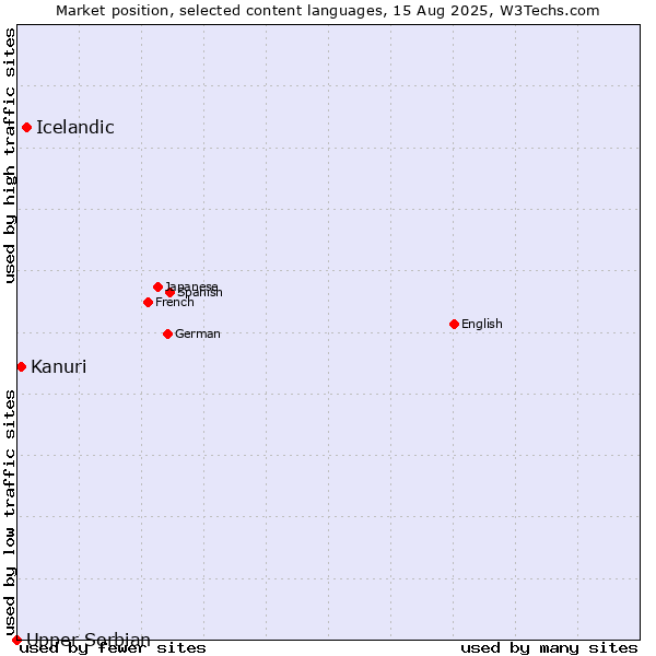Market position of Icelandic vs. Kanuri vs. Upper Sorbian