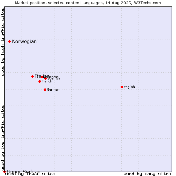 Market position of Italian vs. Norwegian vs. Upper Sorbian