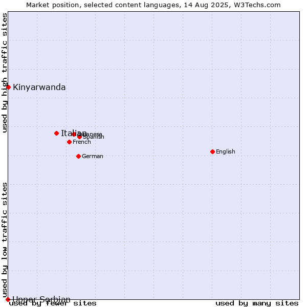 Market position of Italian vs. Kinyarwanda vs. Upper Sorbian