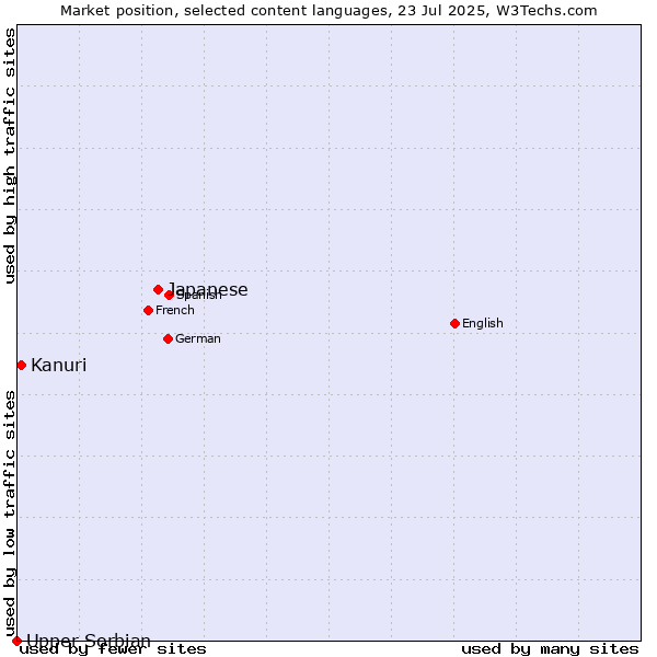 Market position of Japanese vs. Kanuri vs. Upper Sorbian