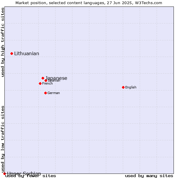 Market position of Japanese vs. Lithuanian vs. Upper Sorbian