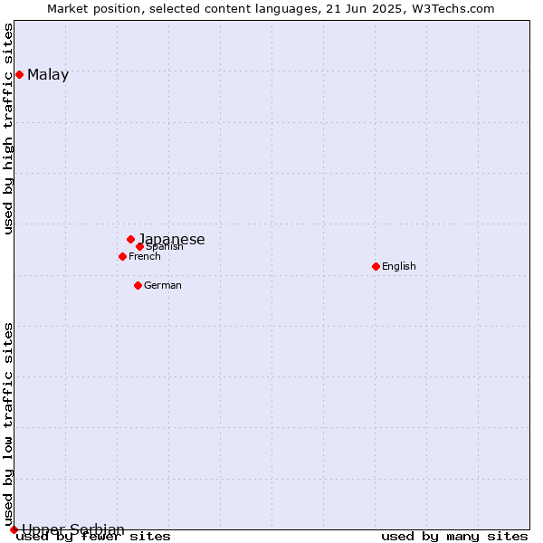 Market position of Japanese vs. Malay vs. Upper Sorbian