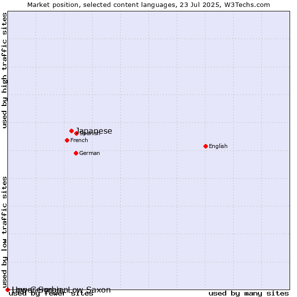 Market position of Japanese vs. Upper Sorbian vs. Low German, Low Saxon