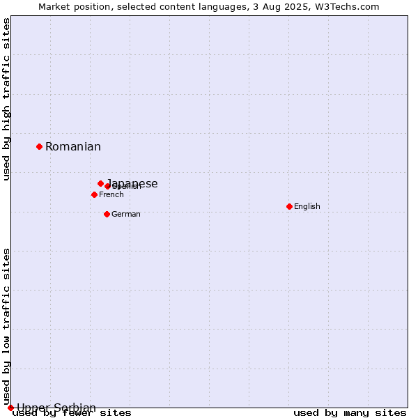 Market position of Japanese vs. Romanian vs. Upper Sorbian