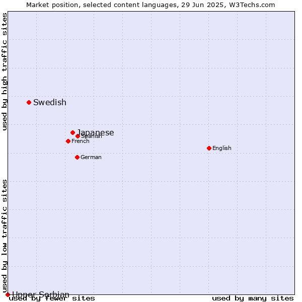Market position of Japanese vs. Swedish vs. Upper Sorbian
