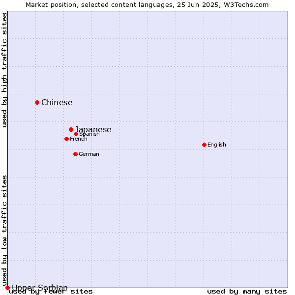 Market position of Japanese vs. Chinese vs. Upper Sorbian