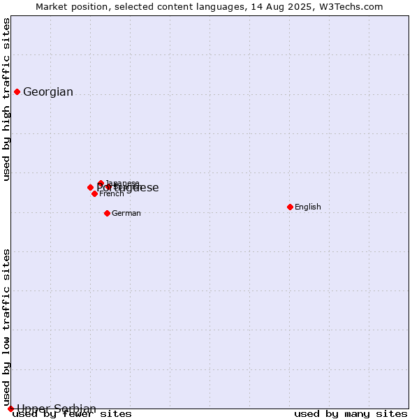 Market position of Portuguese vs. Georgian vs. Upper Sorbian