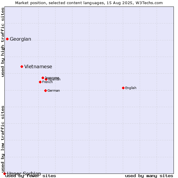 Market position of Vietnamese vs. Georgian vs. Upper Sorbian