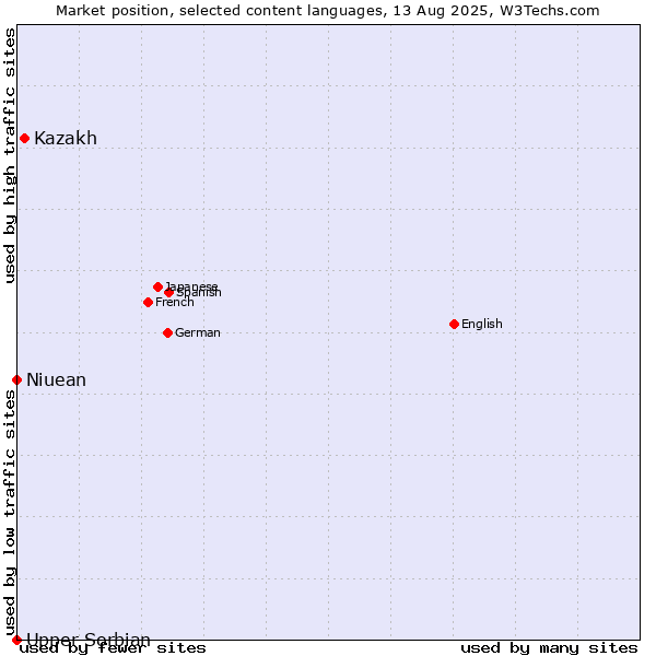 Market position of Kazakh vs. Niuean vs. Upper Sorbian